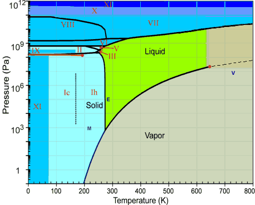 Diagrama de fases del agua